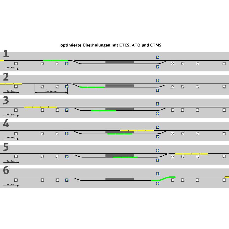 Grafische Darstellung optimierter Überholungen mit ETCS, ATO und CTMS